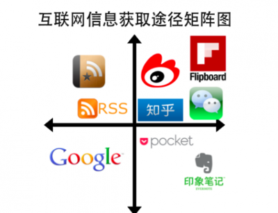 干貨指南 九崴信息的高效獲取、收集與整理法